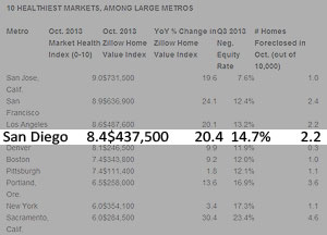 San Diego Real Estate Trend